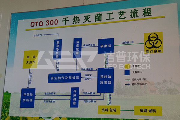 智能醫療廢棄物破碎機生產線,醫療垃圾破碎機處理系統現場