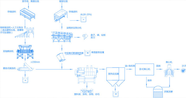 菜市場垃圾破碎工藝介紹，菜市場垃圾處理方案