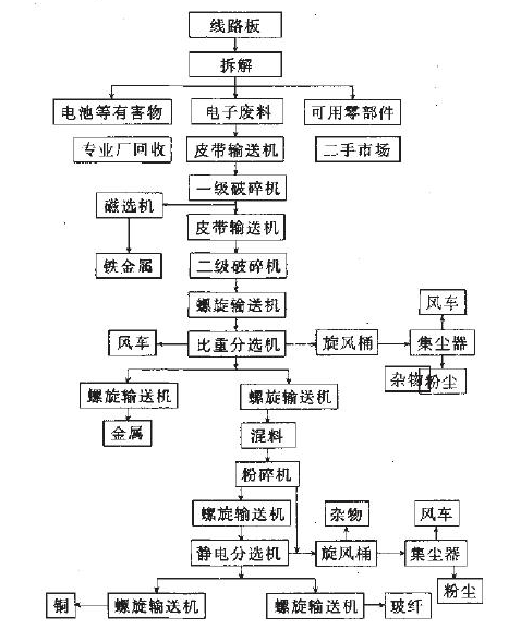 電路板破碎分離分選設備，廢舊電路板回收處理工藝流程