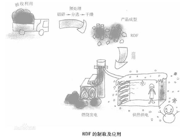 RDF生活衍生燃料破碎機(jī)系統(tǒng)，及RDF燃料破碎工藝流程