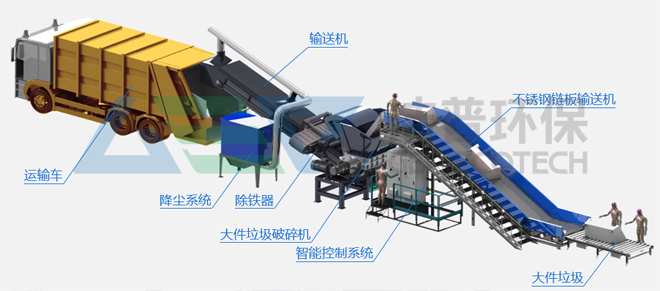 大件垃圾破碎工藝流程