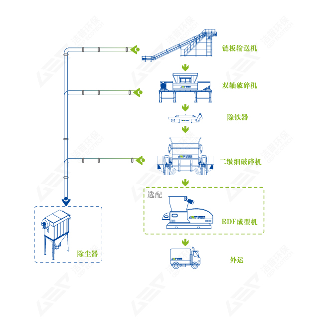 廢舊布料粉碎加工廠工藝流程